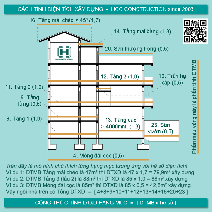 Ví dụ về cách tính diện tích xây dựng