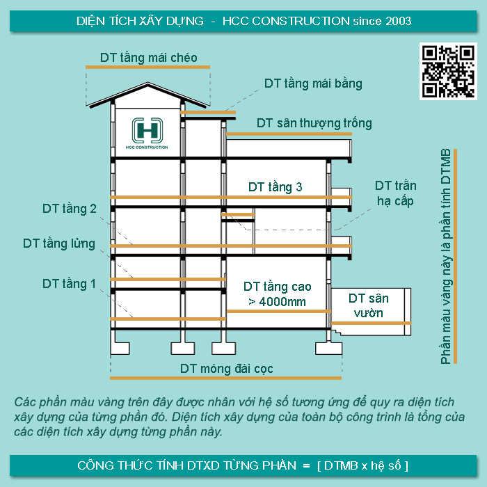 Diện tích xây dựng